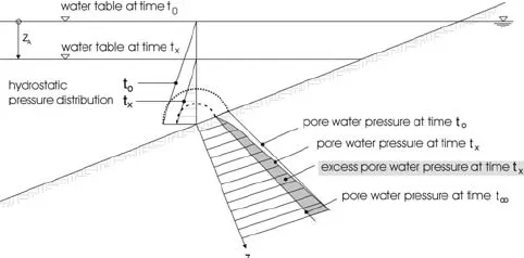 Pore Water Pressure of Soils Image